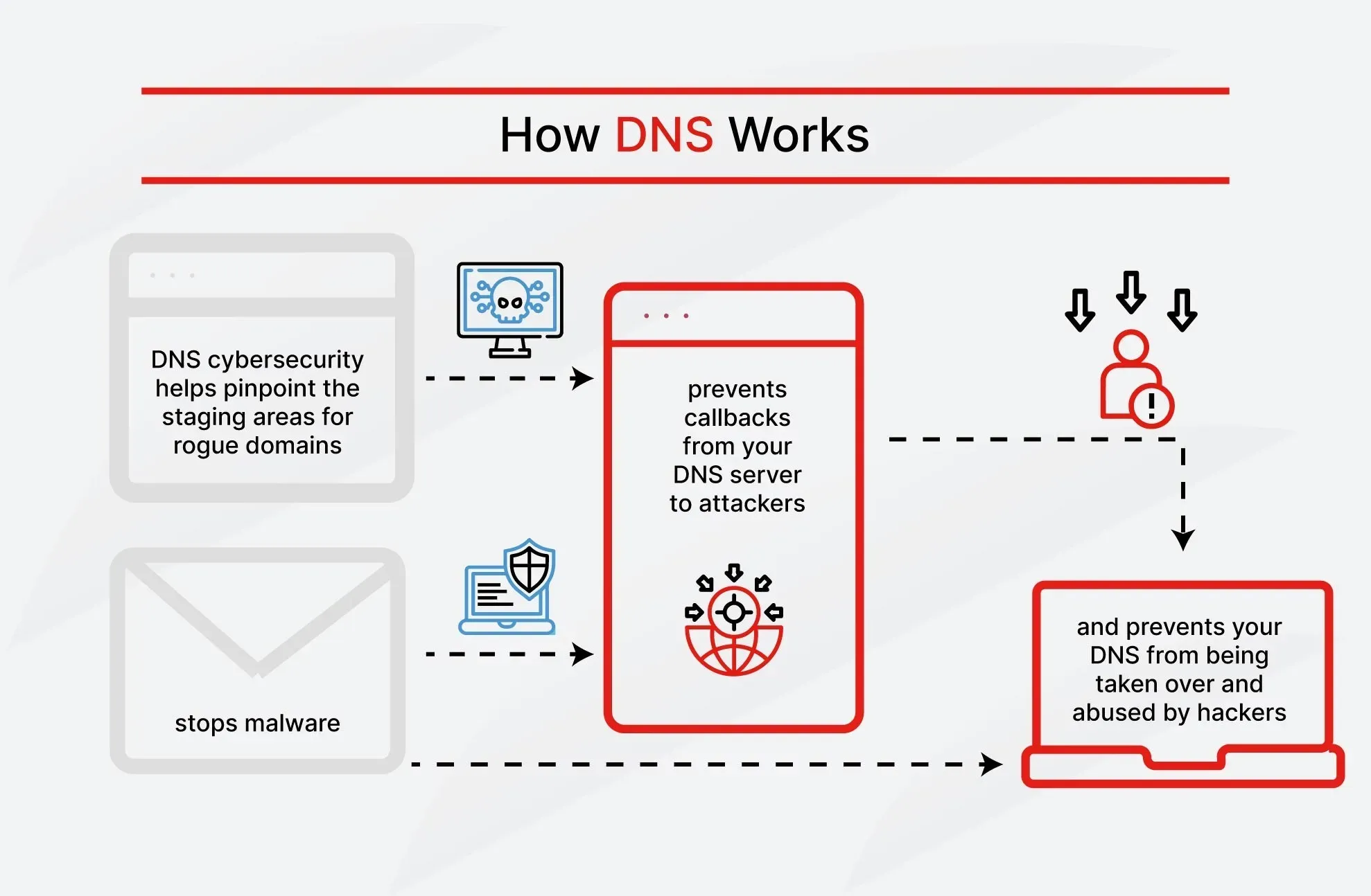  域名系統（DNS）保護